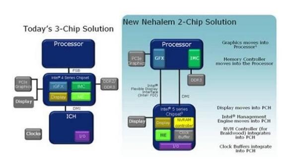 intel芯片組分類_Intel5系列、Intel6系列芯片組詳解